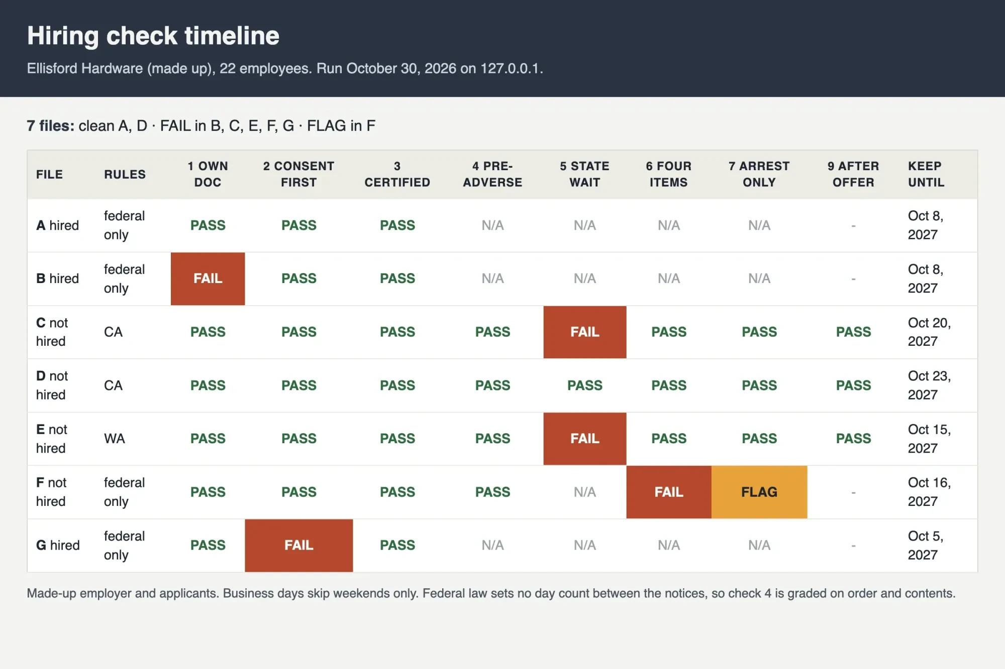 Seven made-up applicant files with pass, fail and flag marks per hiring check