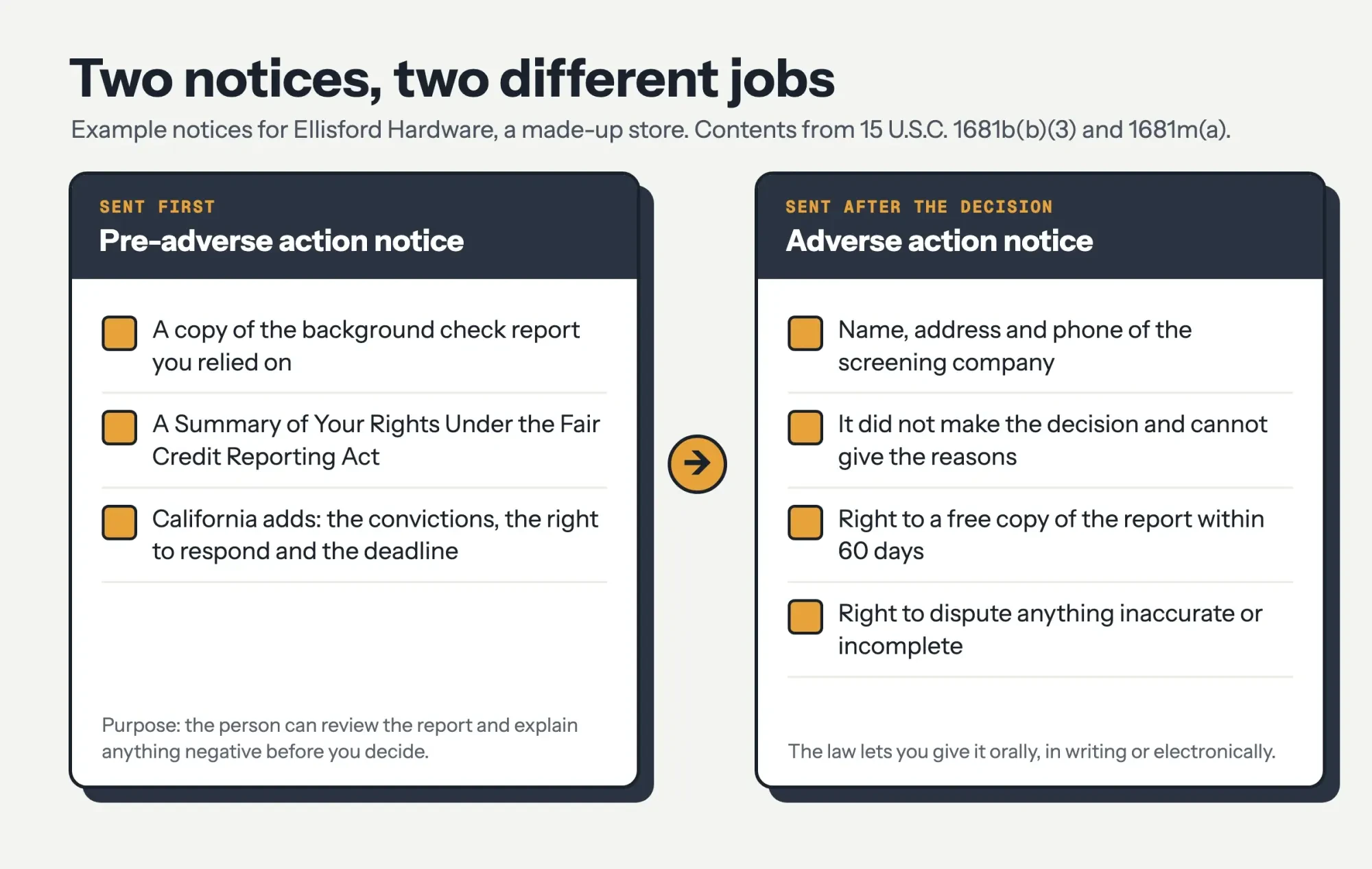 Two flat notice cards side by side, one listing what goes in a pre-adverse action notice and one listing the four items of an adverse action notice