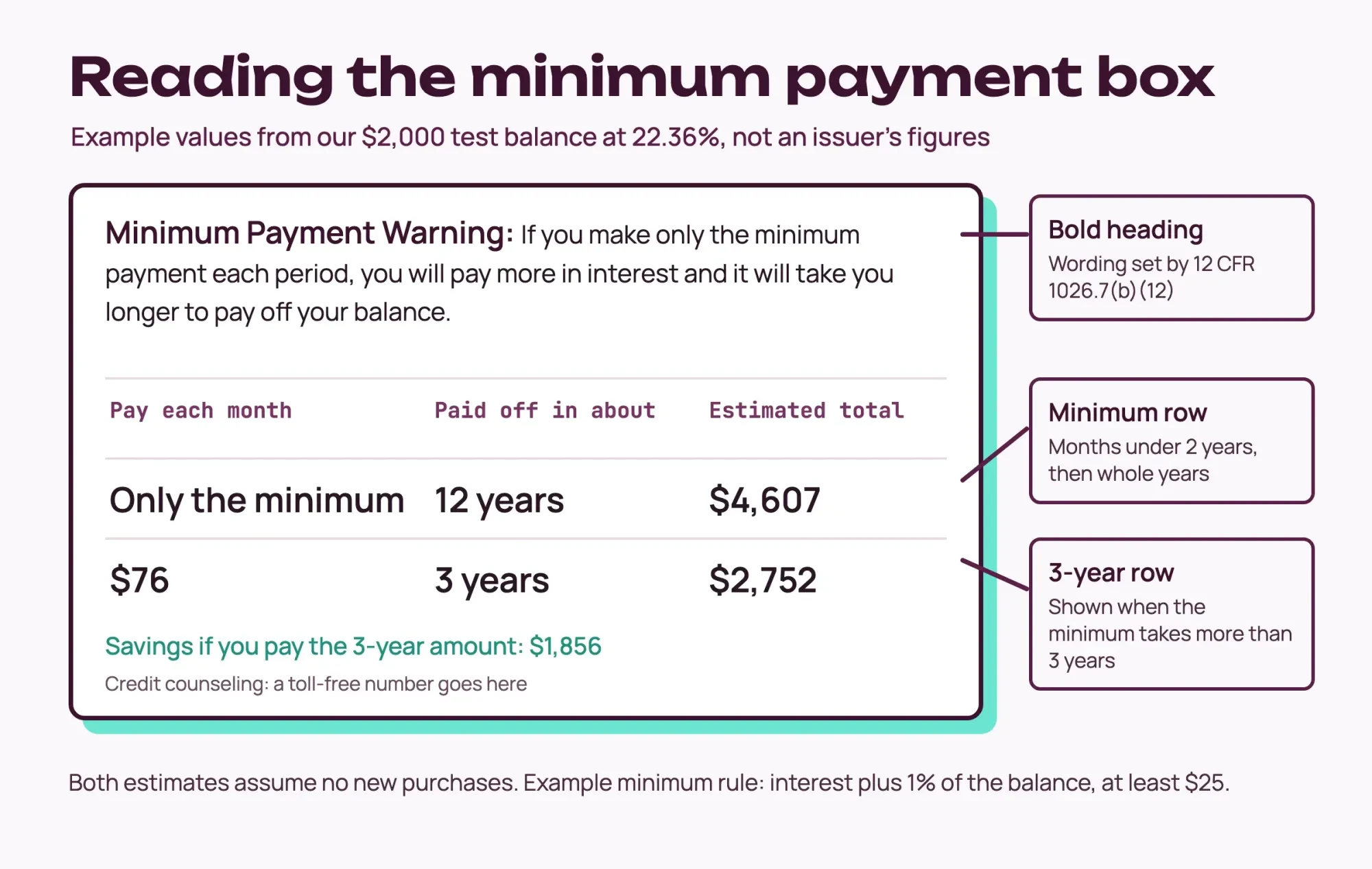 Drawn minimum payment warning box with rows for only the minimum and a 3-year payment on a $2,000 example balance, with notes on what the rule requires