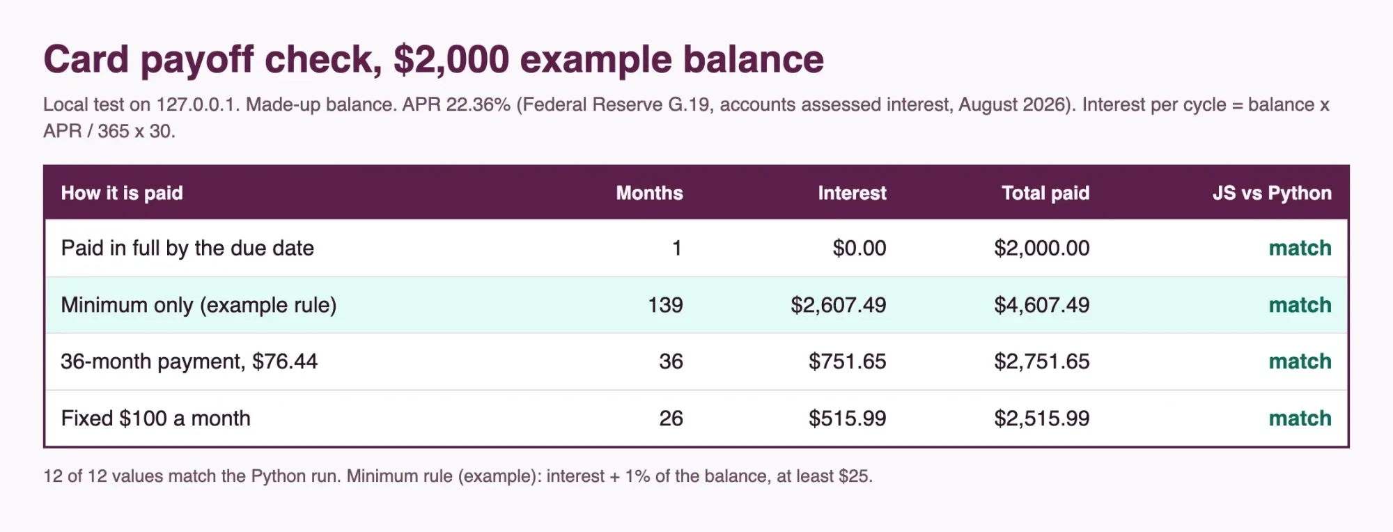 Local payoff checker listing months, interest and total paid for four ways to repay a made-up $2,000 card balance, each marked match