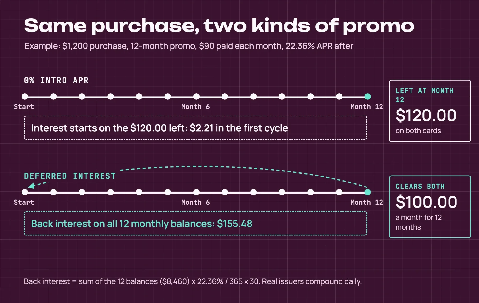 Blueprint timelines comparing a 0% intro APR and a deferred interest promo on a made-up $1,200 purchase, with $155.48 of back interest on the deferred line