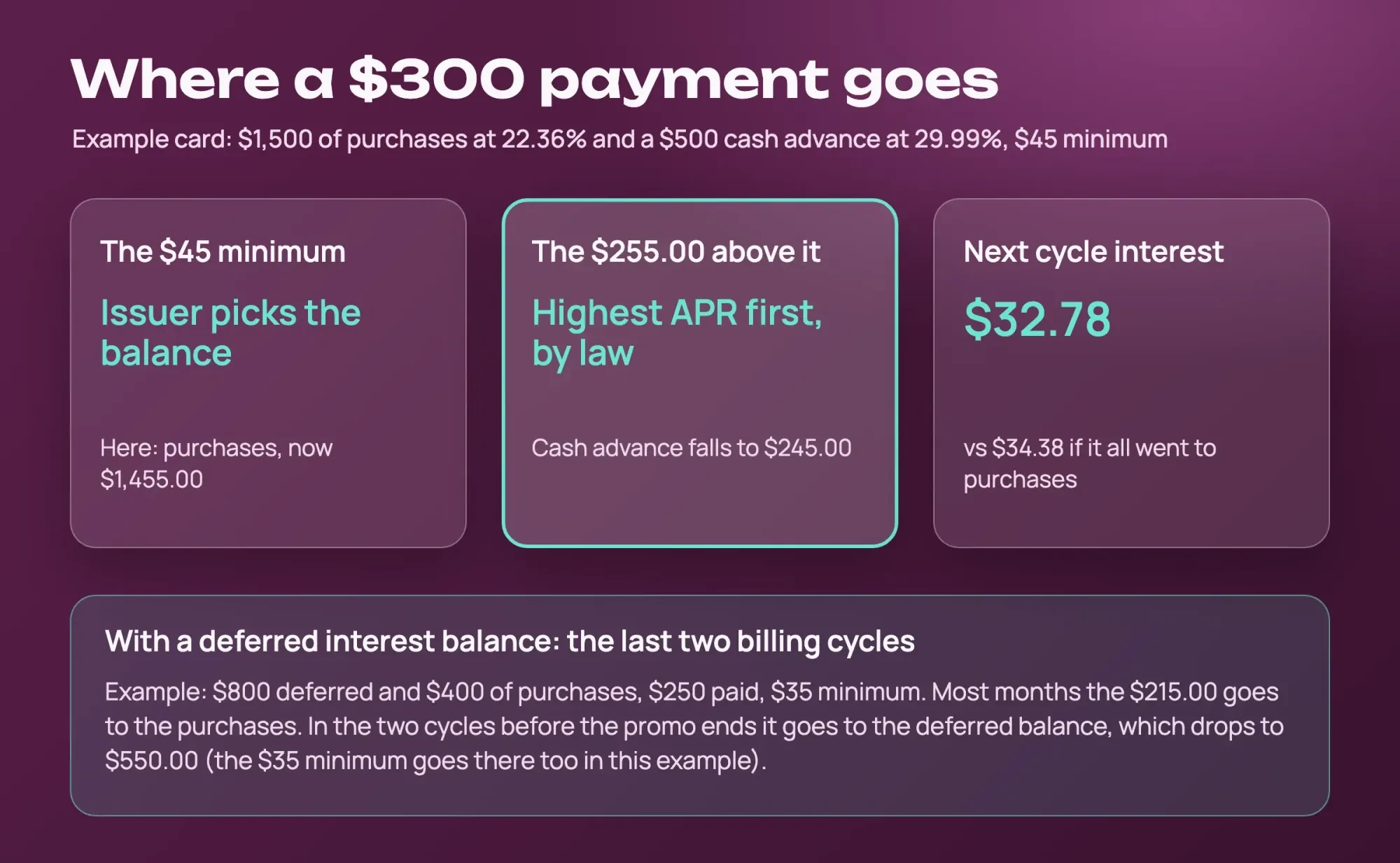 Glass cards splitting a $300 card payment into a $45 minimum and $255 sent to the highest-APR cash advance, above a note on deferred interest balances