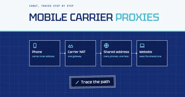 Mobile carrier proxies: a blueprint path from Phone to Carrier NAT to Shared address to Website, many phones behind one shared address, with a Trace the path button