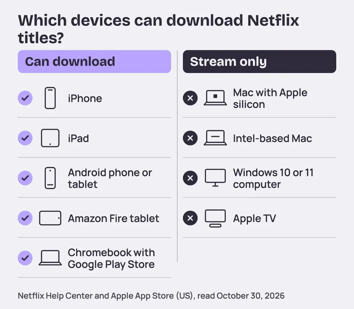 Grid of nine devices in two groups: five that can download Netflix titles and four that can only stream