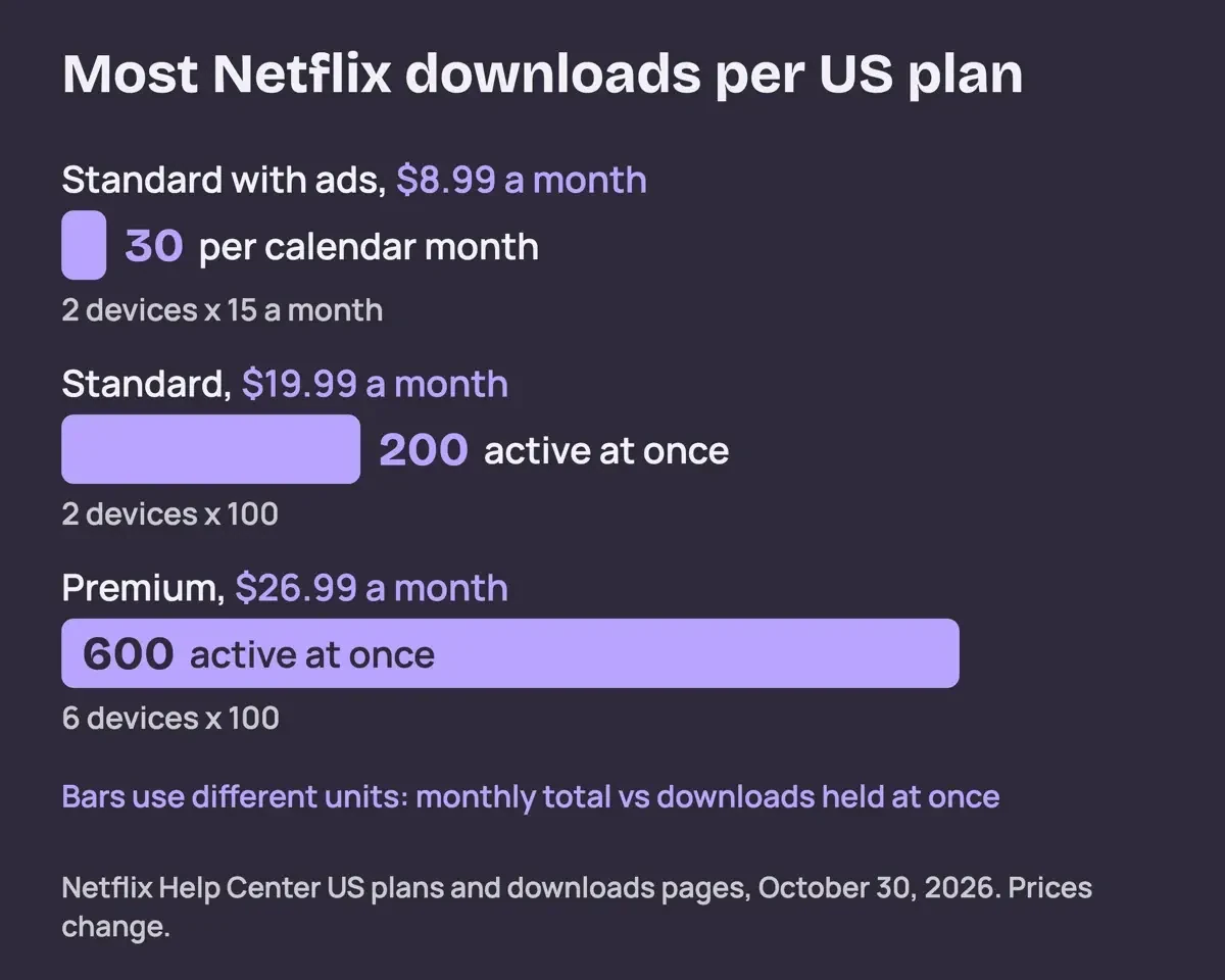 Bar chart of the most downloads each US Netflix plan allows: 30 a month on Standard with ads, 200 active on Standard, 600 active on Premium