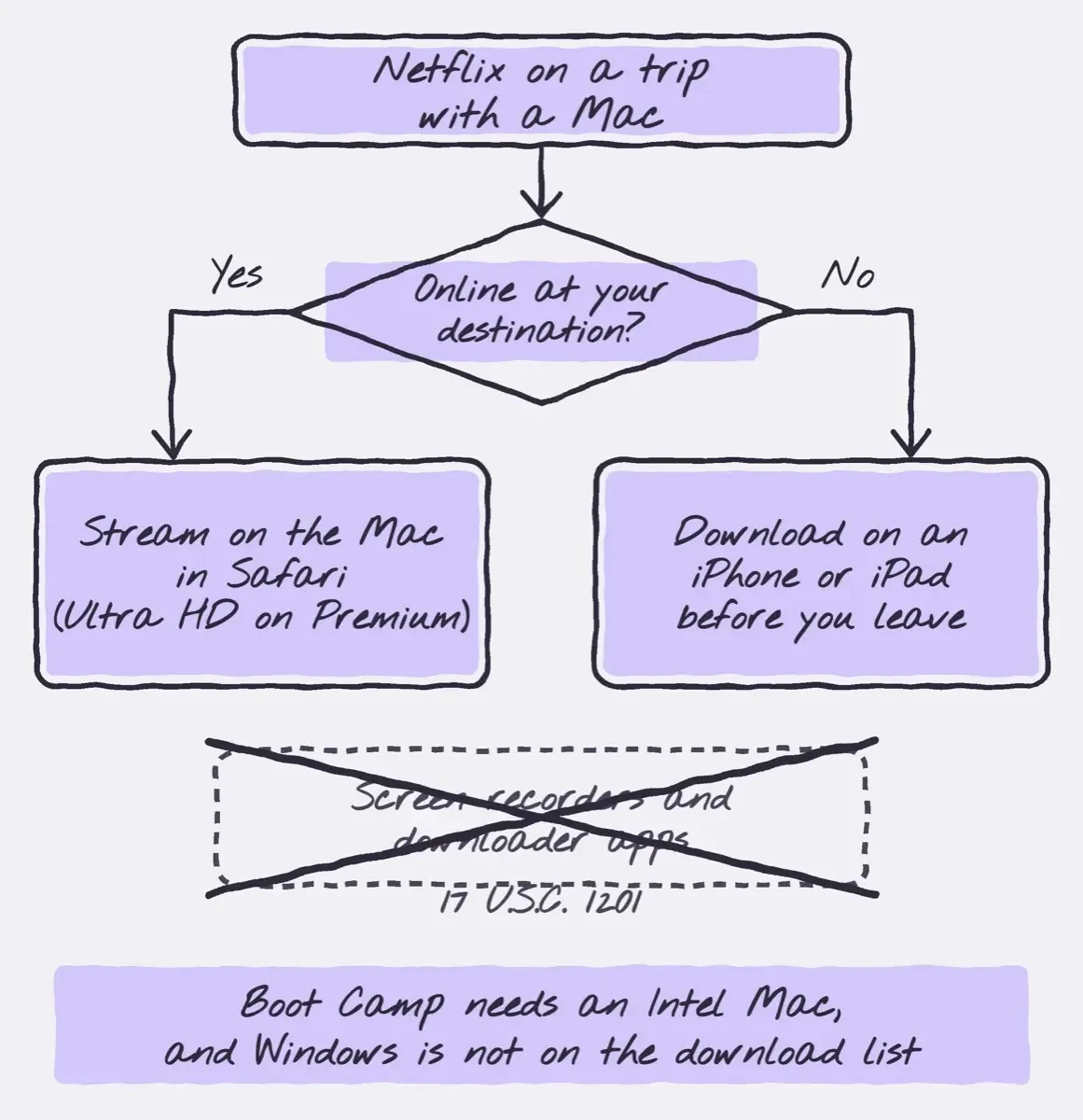 Decision path for Netflix on a trip with a Mac: stream in Safari when online, download on an iPhone or iPad when offline, recorders crossed out