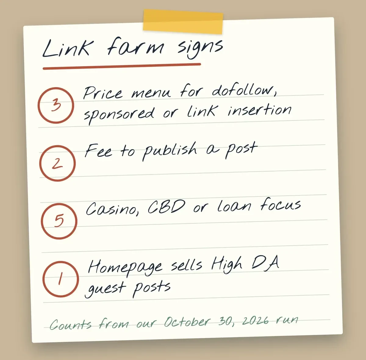 Drawn note card with four link farm signs: a price menu for dofollow posts, a fee to publish, casino or CBD topics and a homepage selling guest posts