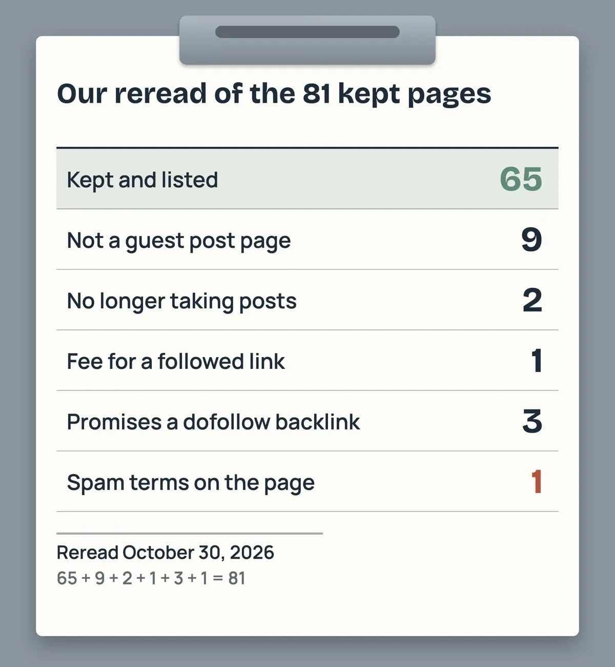 Drawn table of our reread: 65 pages kept, 9 not guest post pages, 2 closed, 1 fee for a followed link, 3 dofollow promises, 1 with spam terms