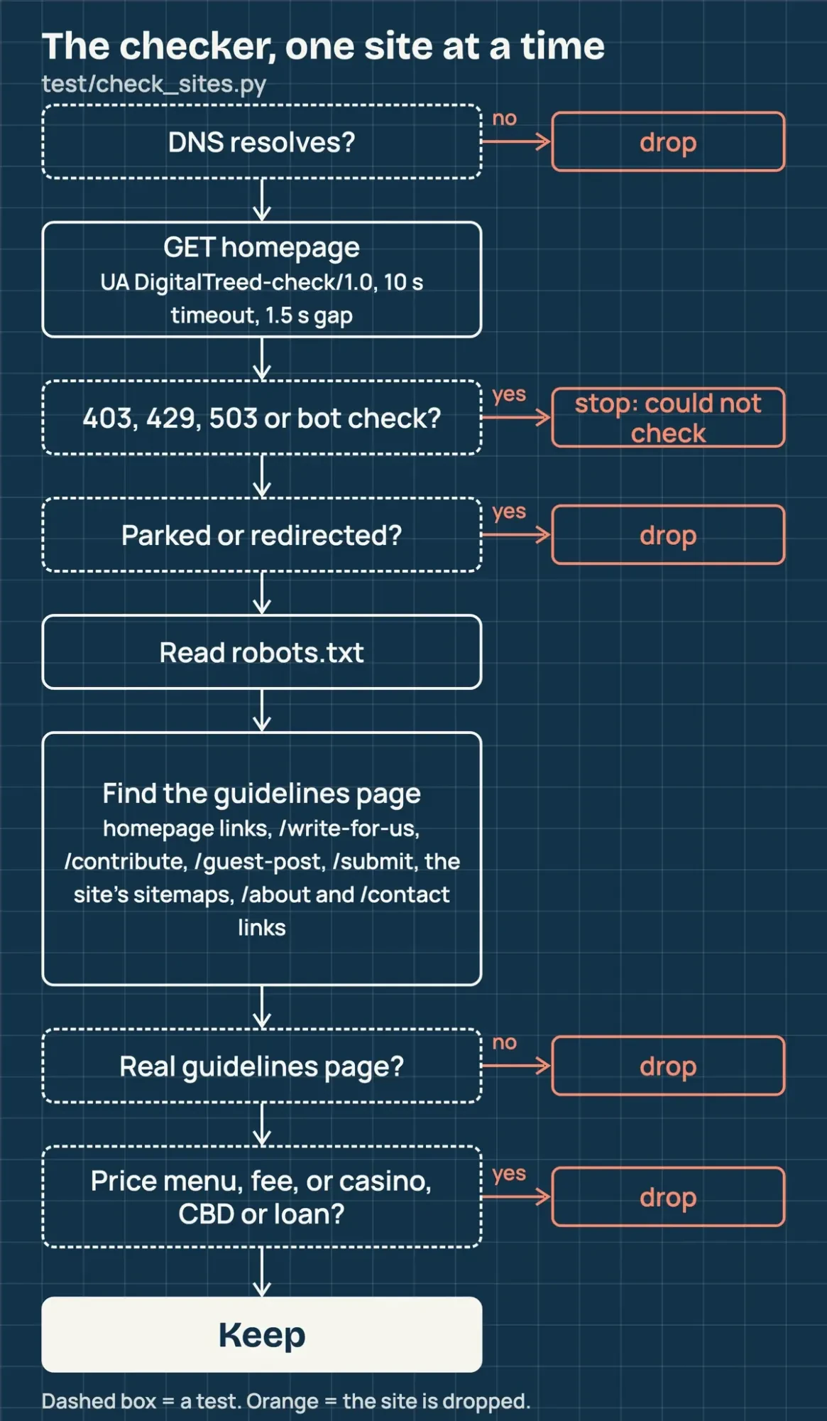 Flow diagram of the checker: DNS, homepage GET, bot check stop, robots.txt, guidelines page search, page test, link-selling test, keep