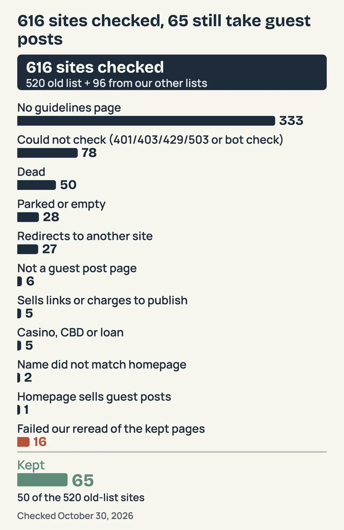 Bar chart: 616 sites checked, split into 65 kept and eleven drop reasons, the largest being 333 with no guidelines page