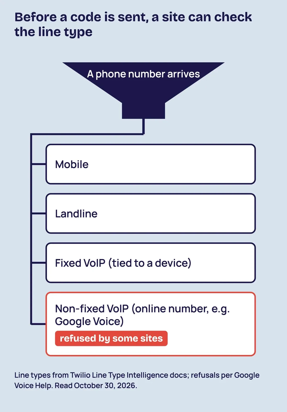 Sorting diagram of phone number line types a site can check before sending a code: mobile, landline, fixed VoIP and non-fixed VoIP such as Google Voice