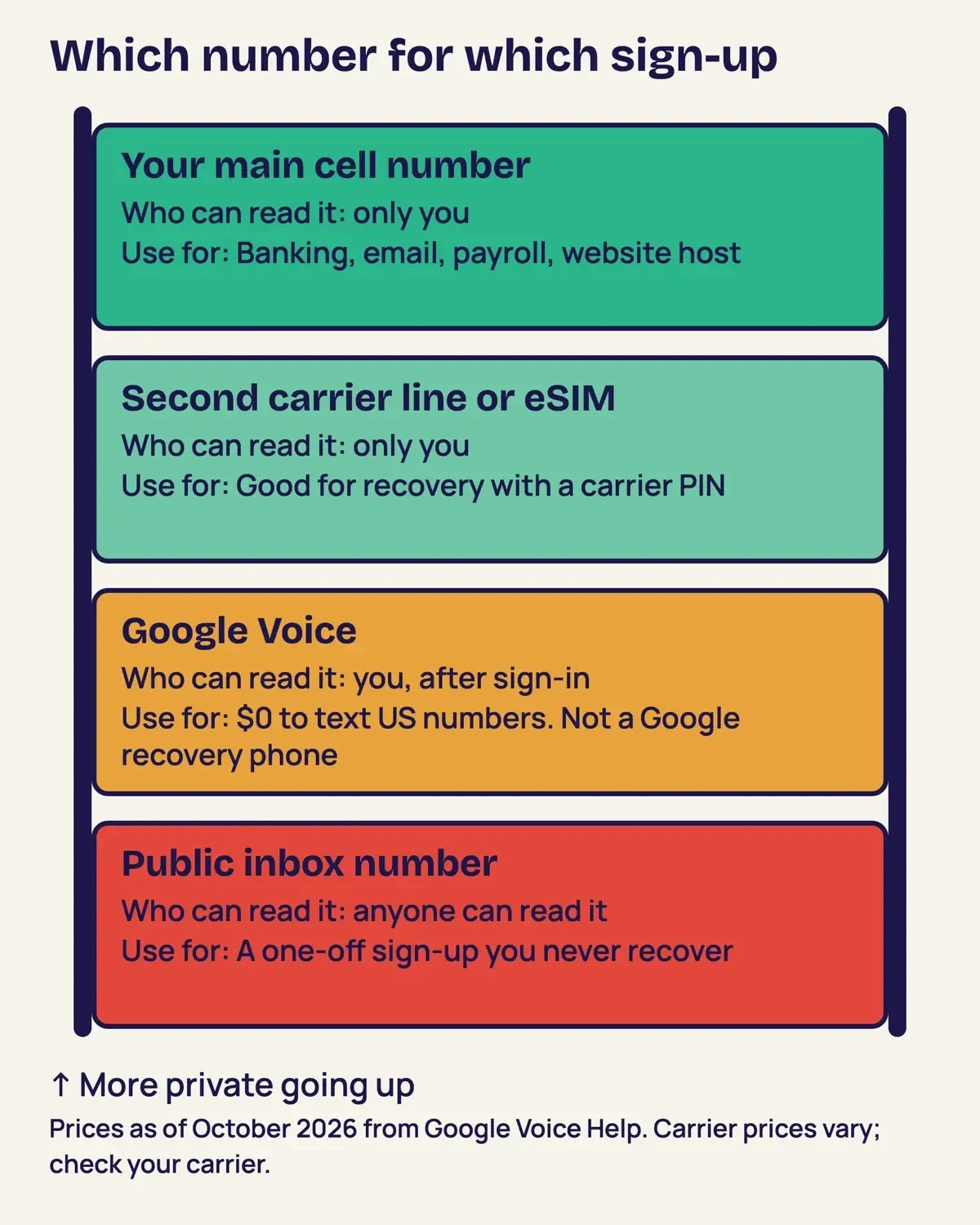 Ladder chart ranking four kinds of phone number from public inbox at the bottom to your main cell number at the top, with what each is safe to use for