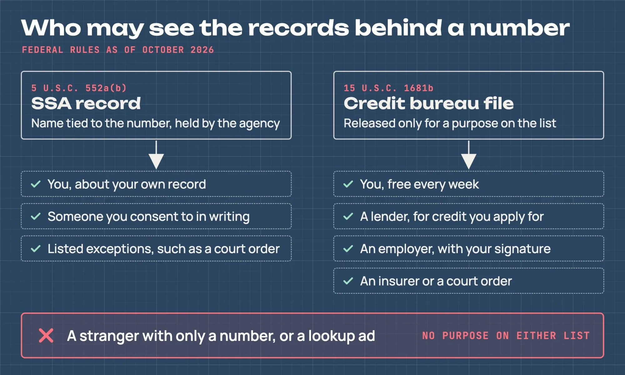 Blueprint diagram of who may see an SSA record and a credit bureau file, with a blocked path for a stranger holding only a number