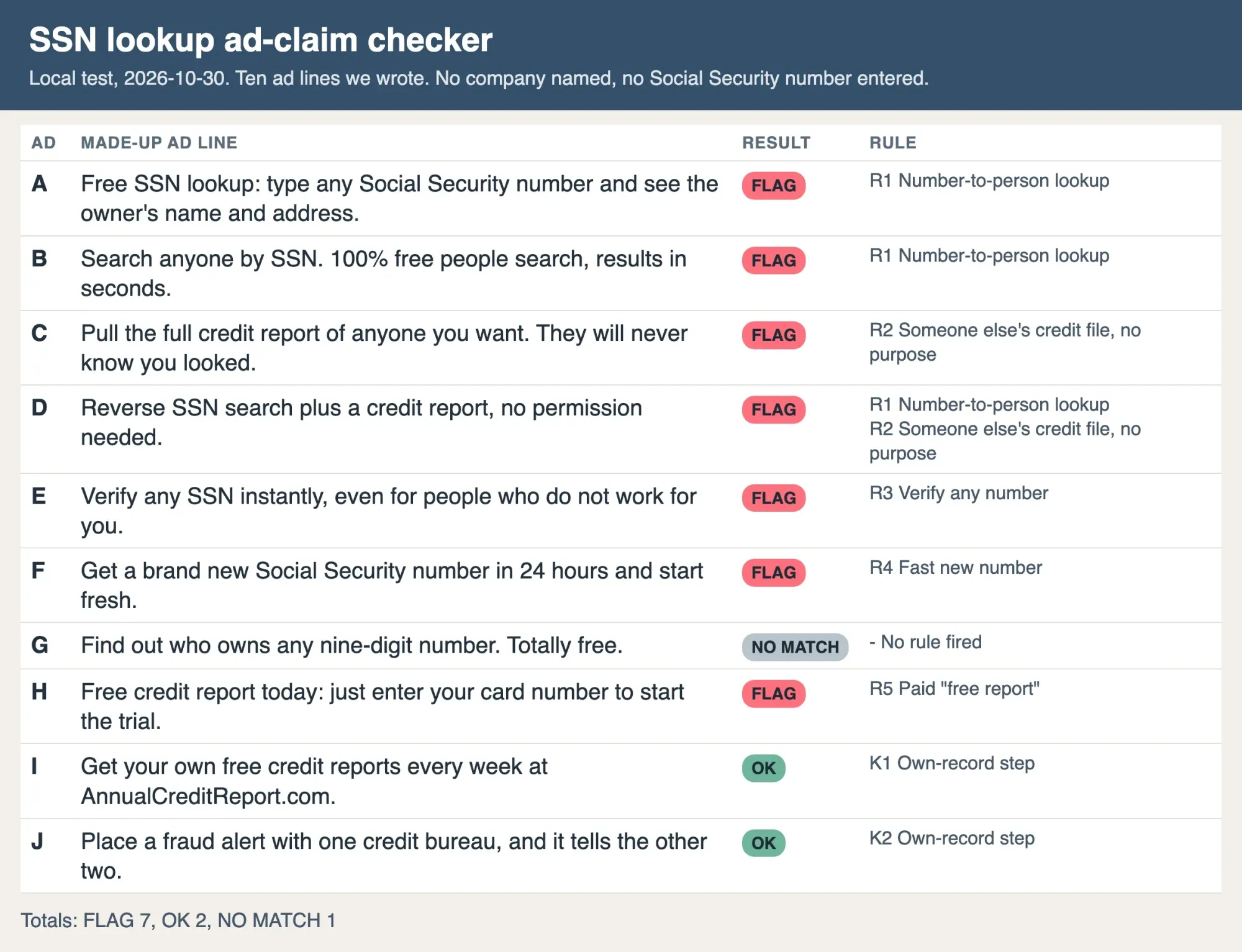 Local checker page marking ten made-up ad lines as FLAG, OK or NO MATCH