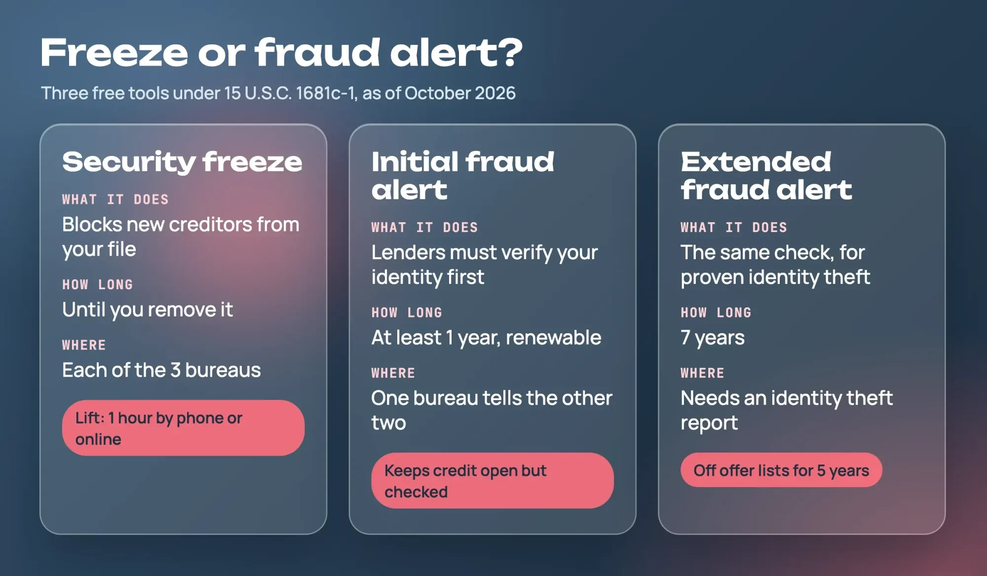 Frosted glass cards comparing a credit freeze, an initial fraud alert and an extended fraud alert by what each does, how long it lasts and where to place it