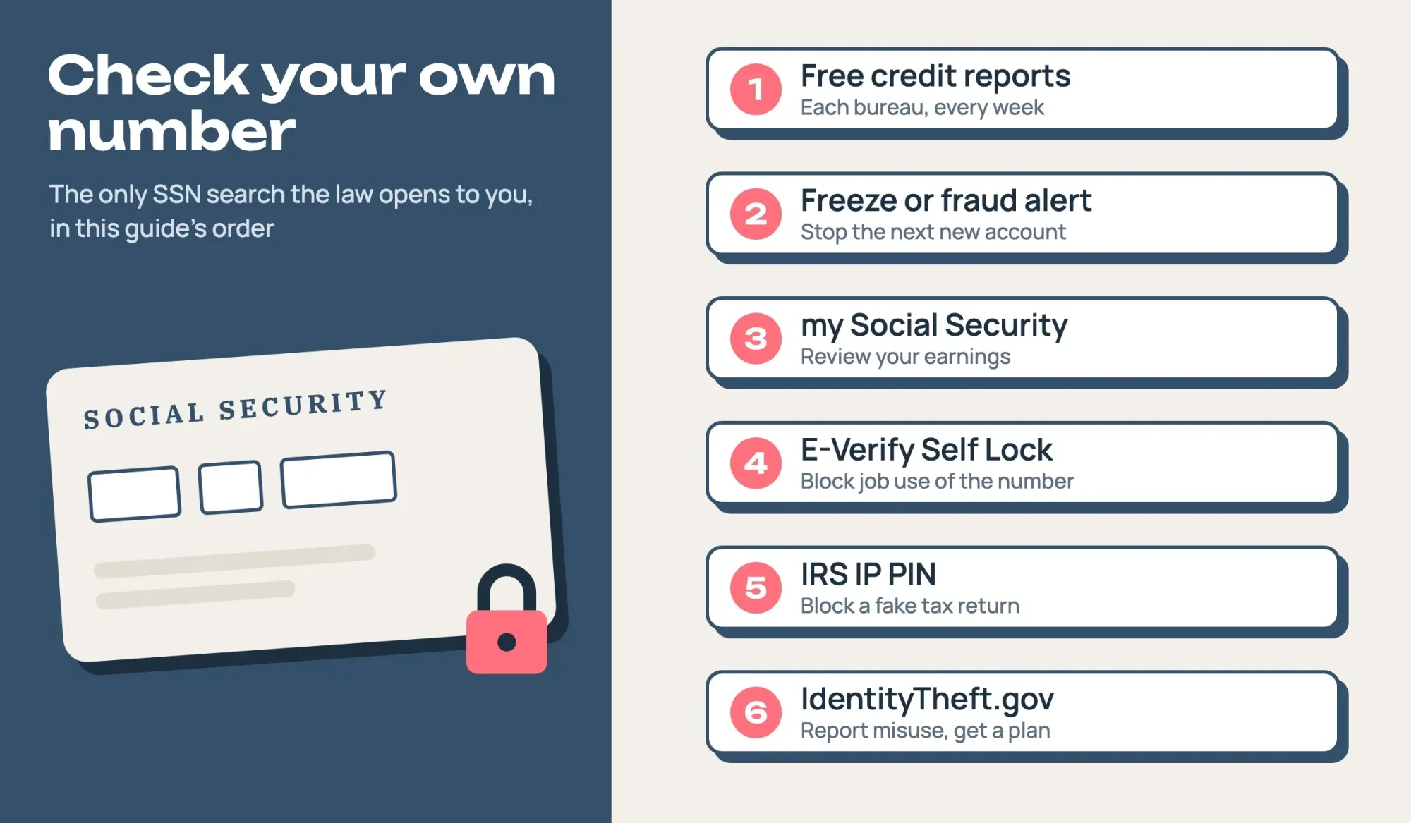 Flat illustration of a blank card with empty boxes and a padlock, beside a path of own-record checks from credit reports to IdentityTheft.gov
