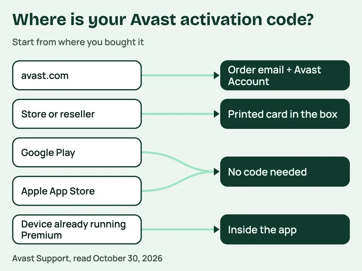 Flow from where you bought Avast to where the activation code shows up: order email, Avast Account, printed card, in the app, or none