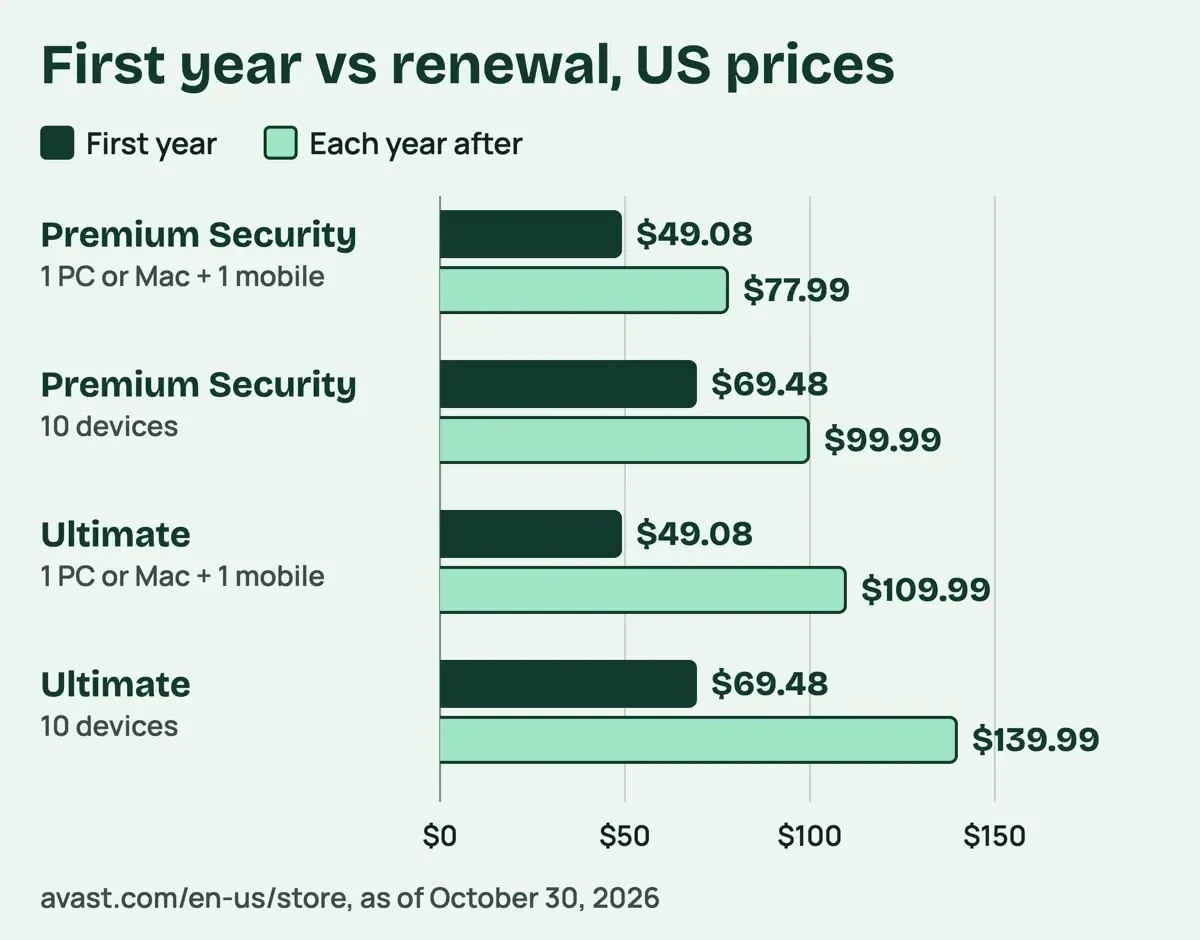 Paired bars for four Avast plans showing first-year price against the yearly renewal price in US dollars