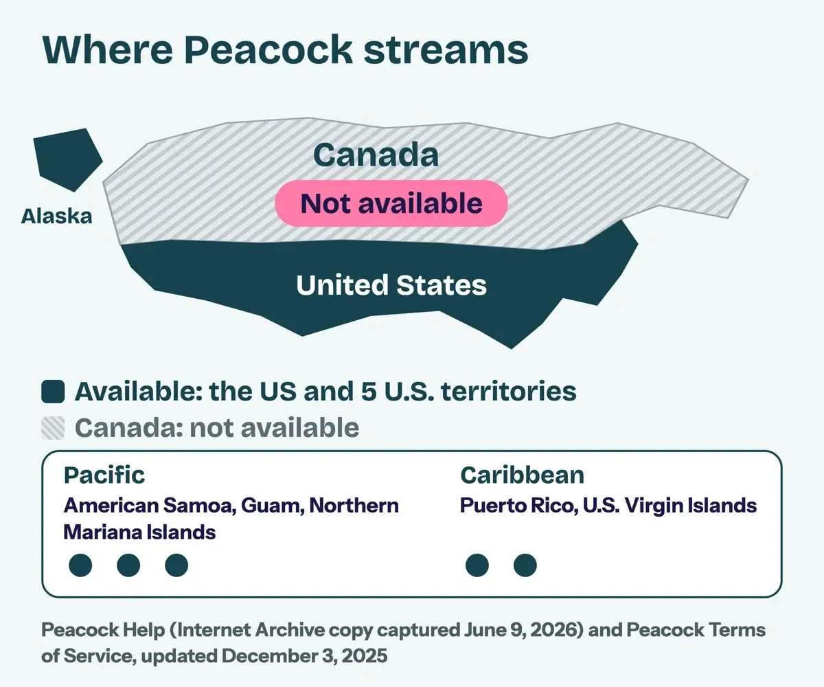 Map-style diagram marking the United States and five U.S. territories where Peacock streams, with Canada shaded as not available