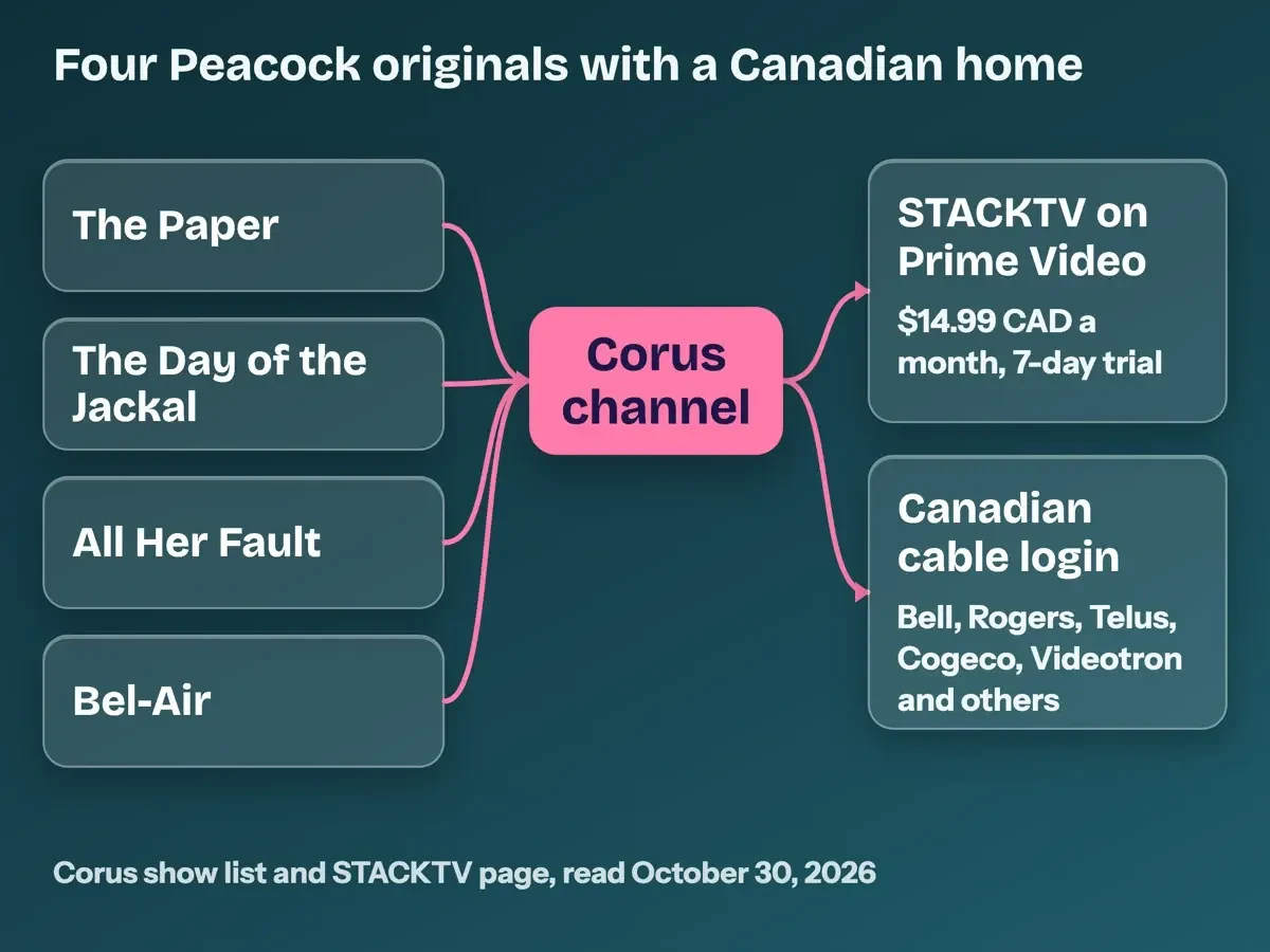 Flow diagram linking four Peacock originals to a Corus channel that streams on STACKTV or through a Canadian cable login