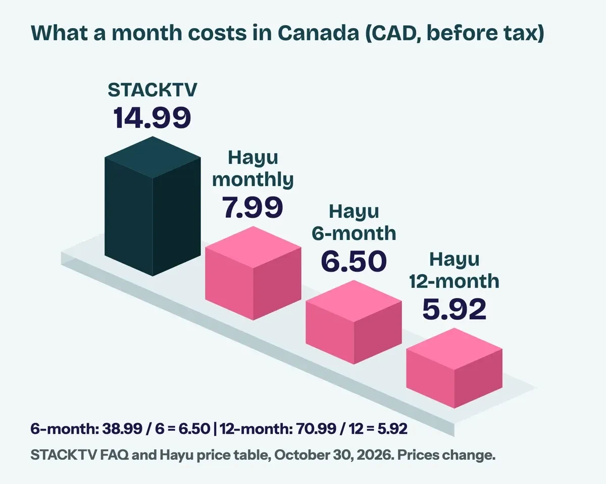 Bar chart of Canadian prices per month in CAD: STACKTV 14.99, Hayu monthly 7.99, Hayu 6-month 6.50, Hayu 12-month 5.92