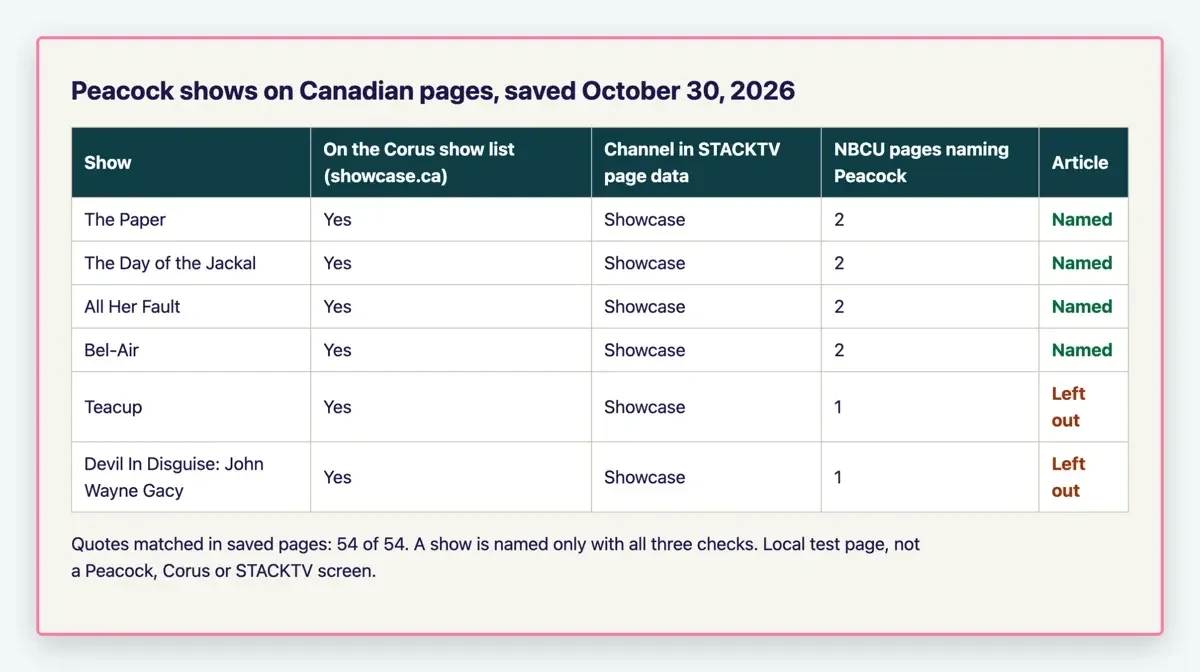 Local results table of six shows checked against the Corus list, STACKTV and NBCUniversal pages
