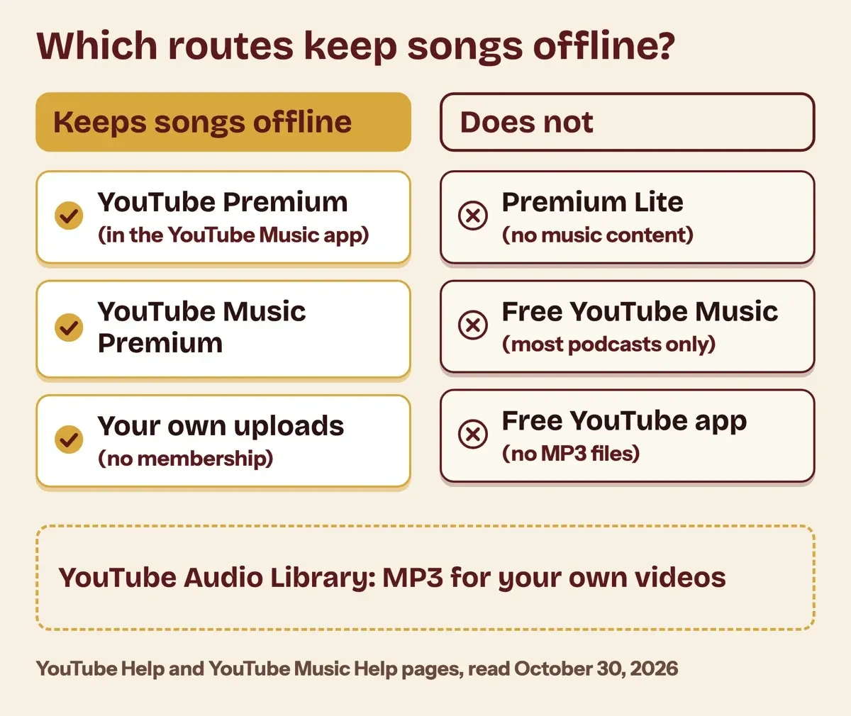 Diagram sorting seven YouTube routes into those that keep songs offline and those that do not, with Premium Lite and the free apps on the no side