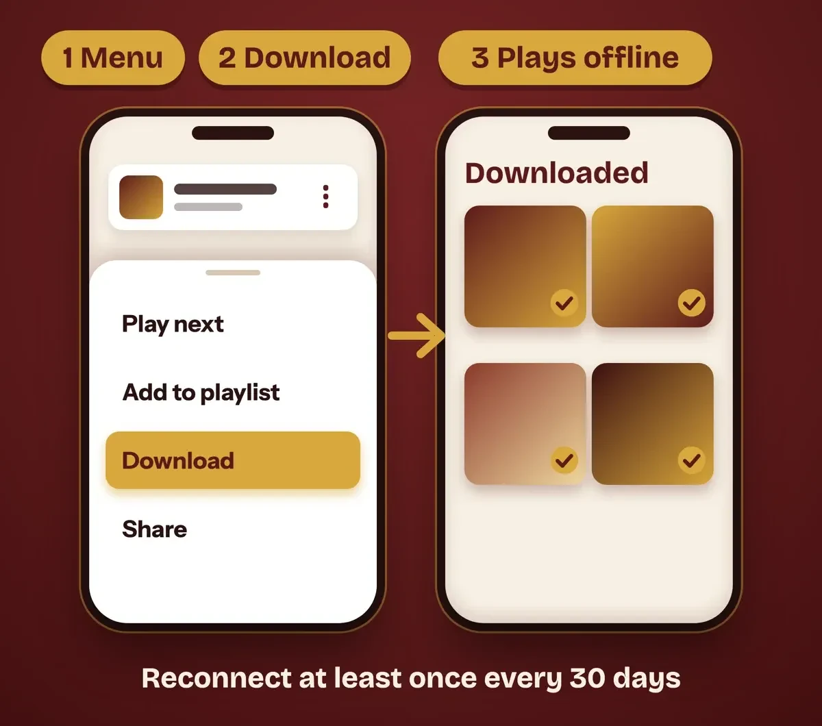 Drawn phone showing a generic music app song menu with Download highlighted, then a Downloaded shelf of albums with check marks