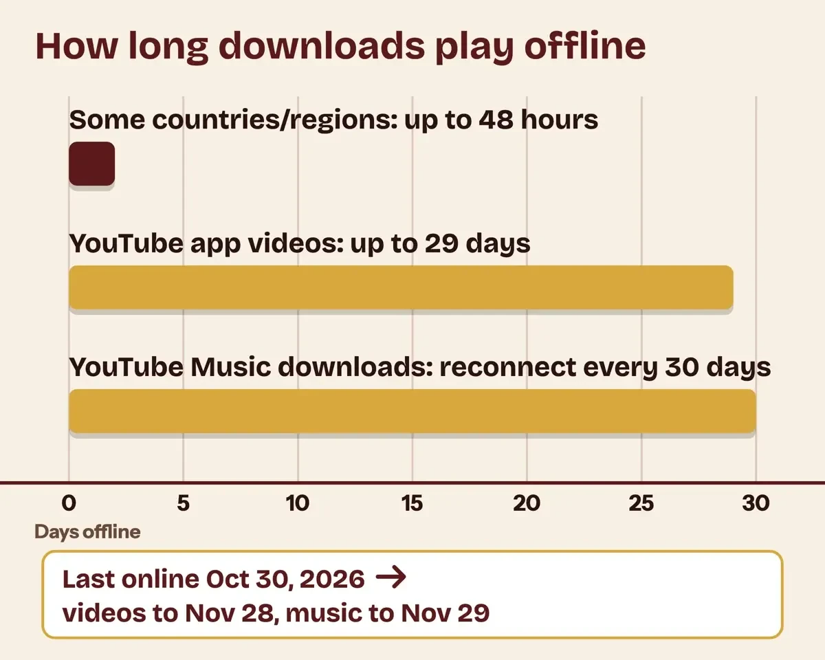 Timeline bar comparing three offline windows: 48 hours in some regions, 29 days for YouTube app videos and 30 days for YouTube Music downloads