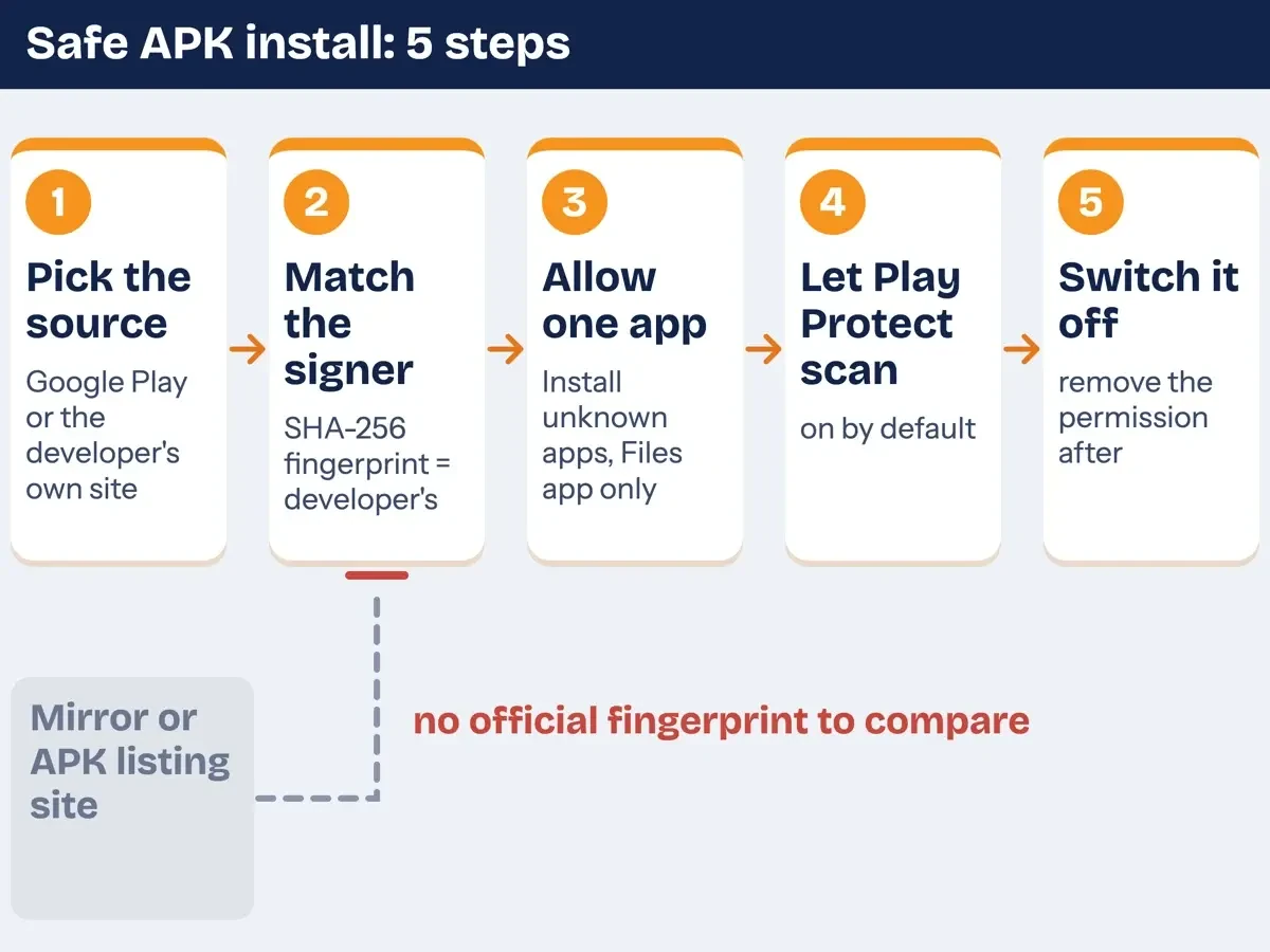 Five steps of a safe APK install, from picking Google Play or the developer site to switching the install permission off