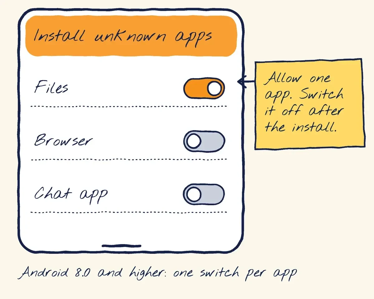 Drawn settings list where only the Files app may install unknown apps, the browser stays off, and a reminder says to switch Files off after the install