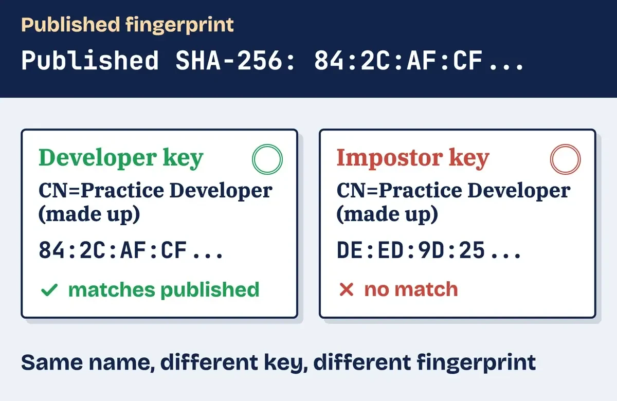 Two certificate cards with the same made-up developer name but different SHA-256 fingerprints, only one matching the published value