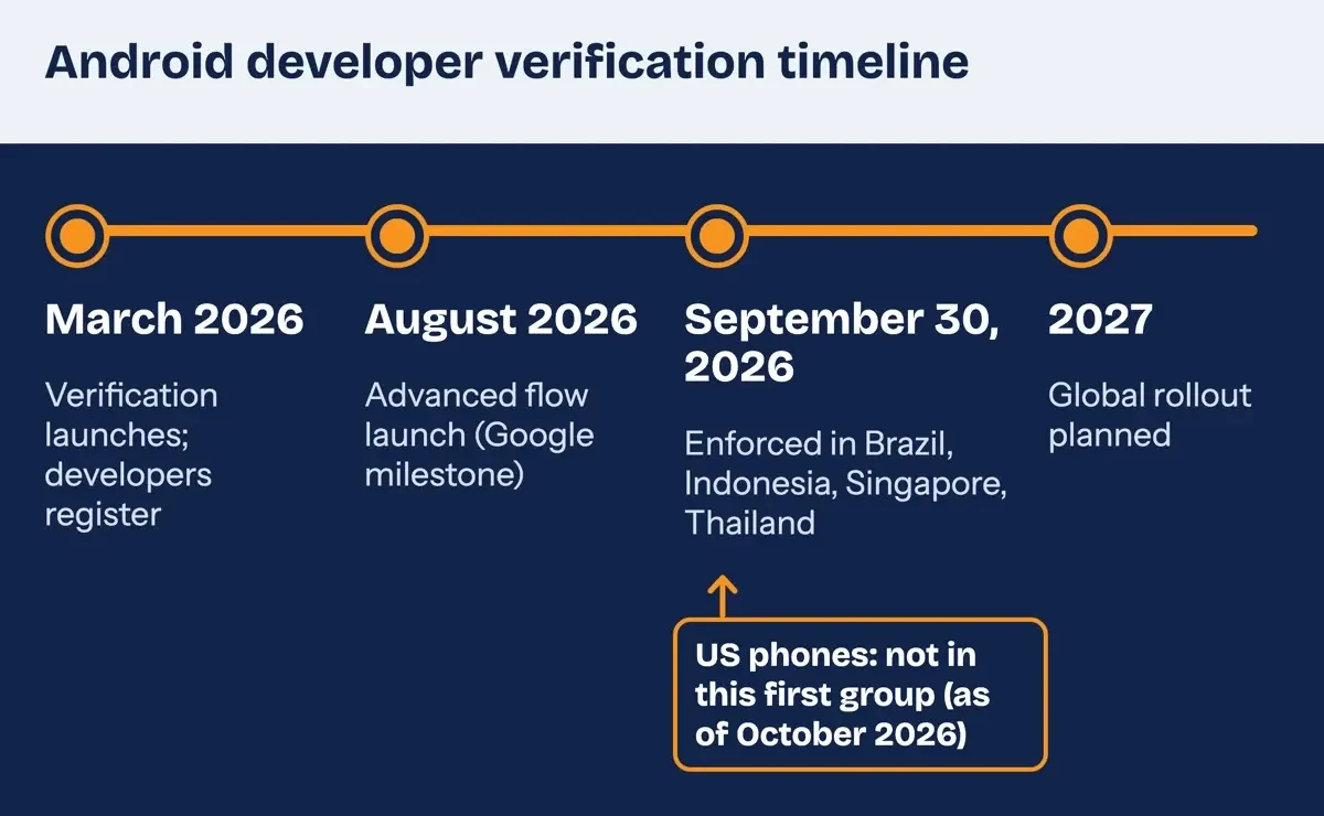 Timeline of Android developer verification from the March 2026 launch to enforcement in four countries and a global rollout in 2027