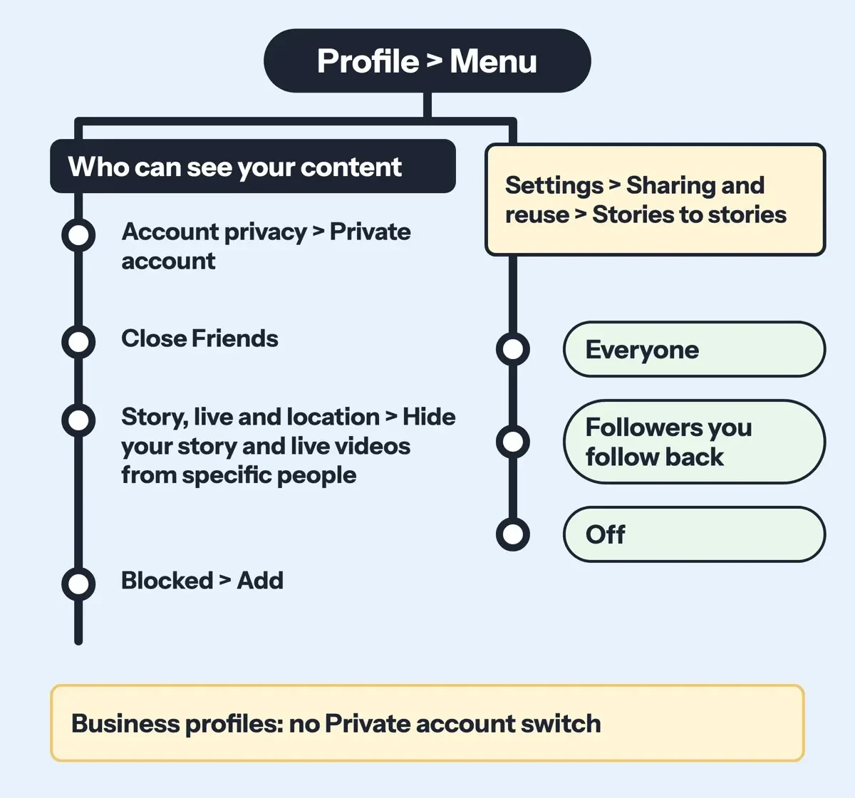 Menu map of five Instagram story privacy settings, each with its exact path below Who can see your content or Sharing and reuse