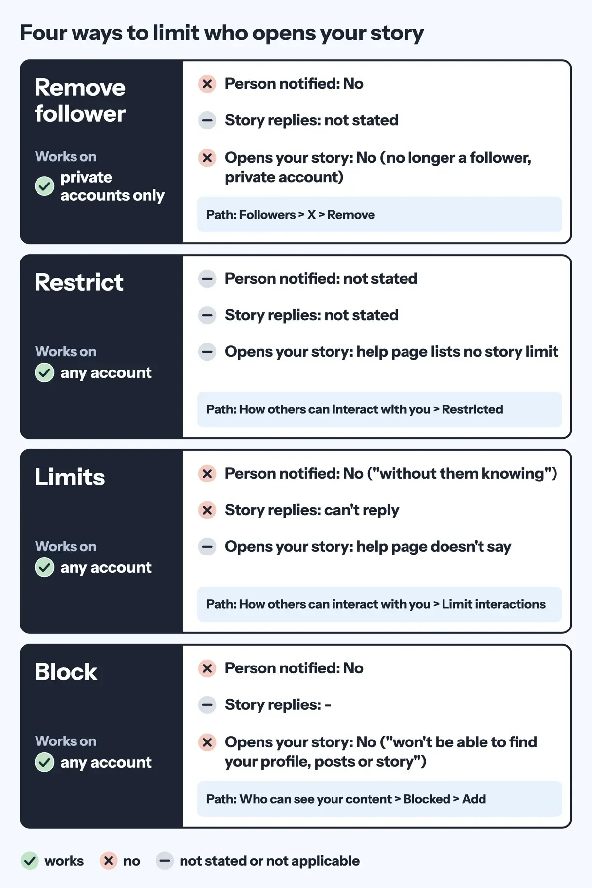 Comparison grid of Remove follower, Restrict, Limits and Block on Instagram, showing which ones change who can open a story