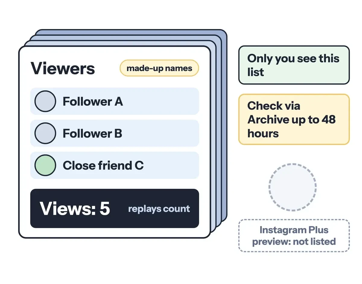Story viewer list diagram: followers and close friends appear by username, replays raise the view count, Instagram Plus previews are not listed