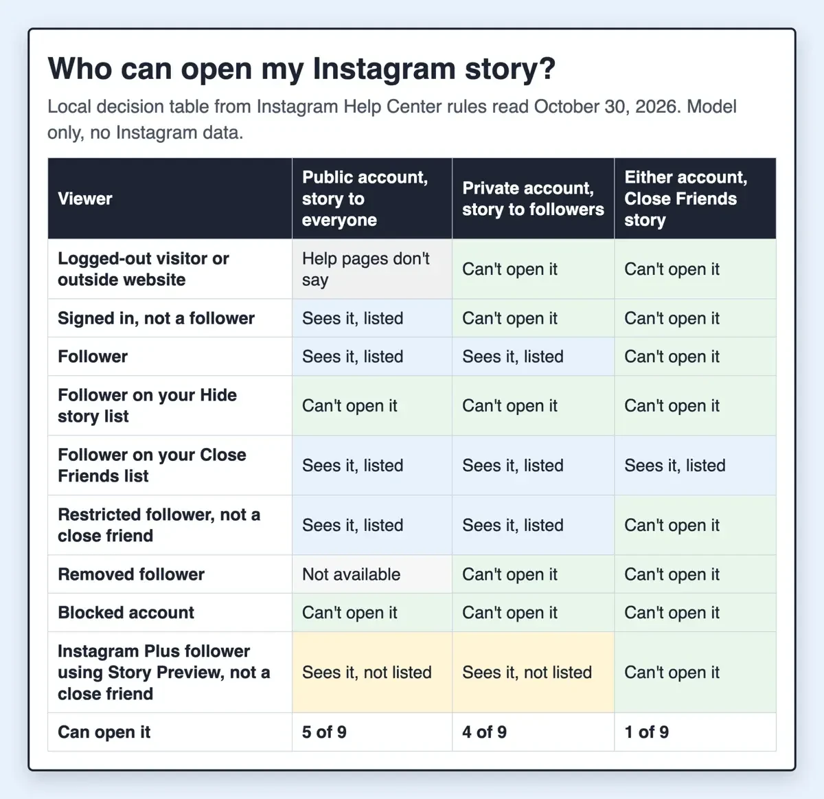 Local rule table page listing 9 viewer types against public, private and Close Friends stories, with totals of 5, 4 and 1 of 9
