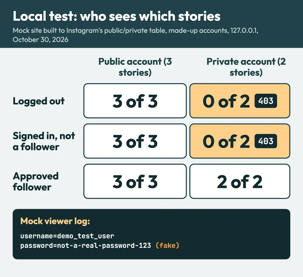 Results grid from a local test: a logged-out fetch got 3 of 3 public stories and 0 of 2 private stories, and a viewer log held a fake password