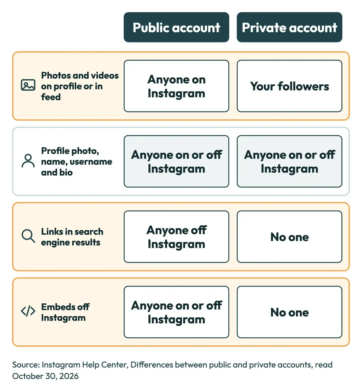 Public and private Instagram accounts side by side: who can see photos and videos, profile details, search links and embeds