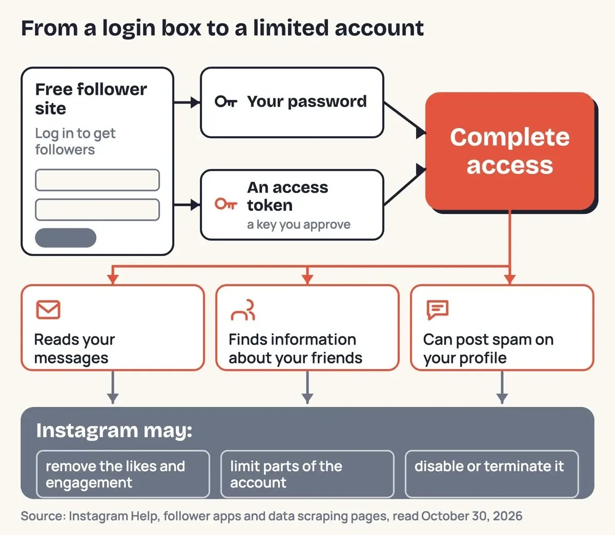 Flow from a follower site login box to a password or access token, then to complete access and Instagram limiting the account