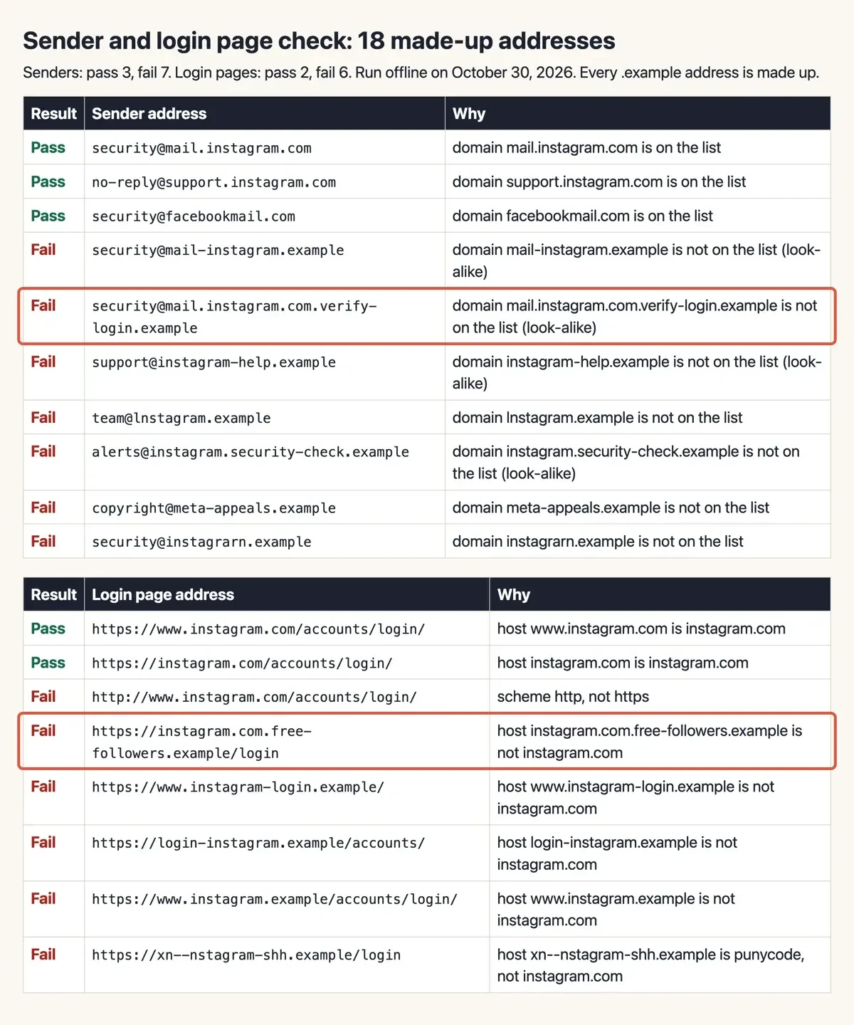 Results table from our offline check: 3 of 10 made-up senders and 2 of 8 made-up login addresses pass