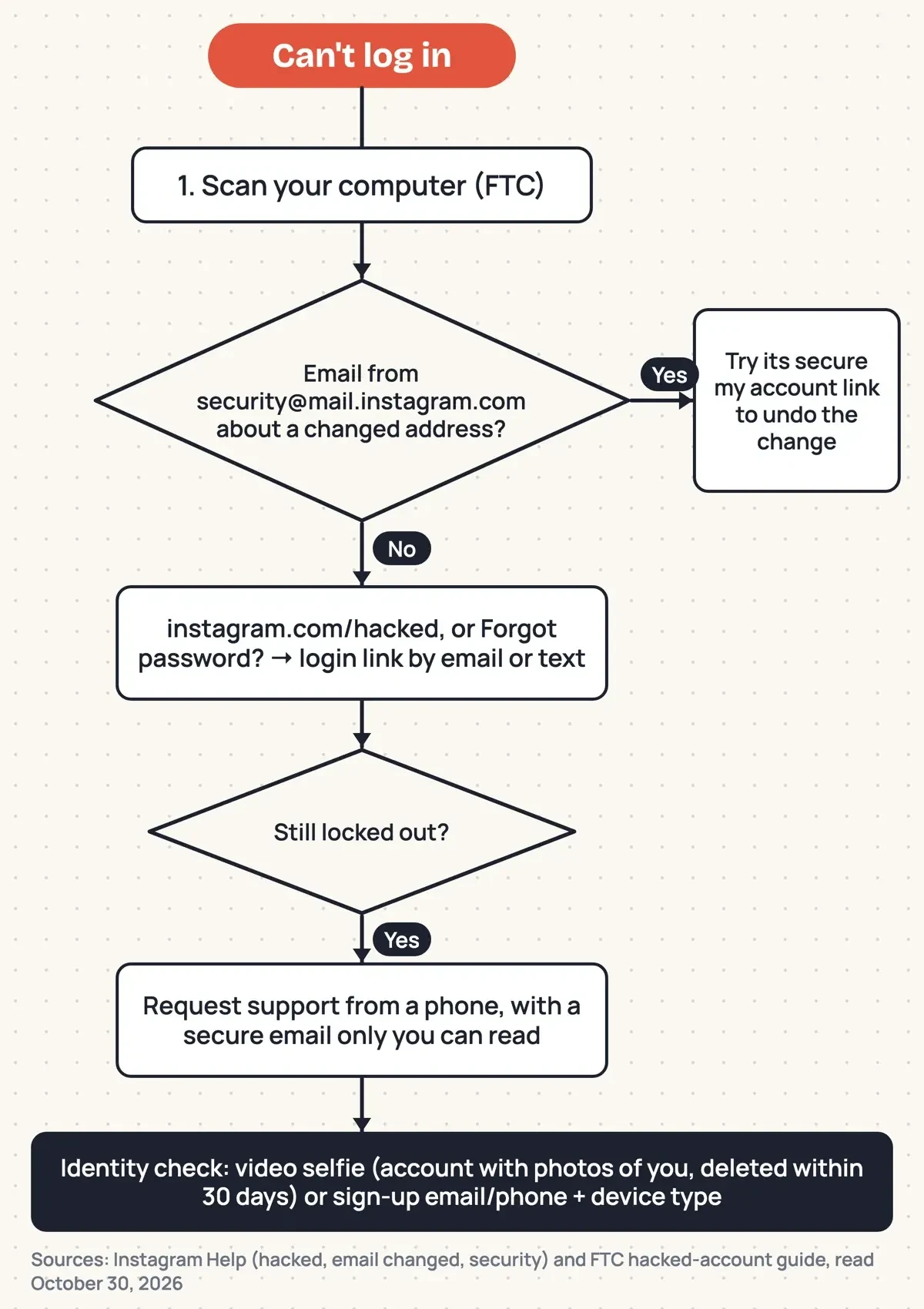Decision tree for a locked Instagram account: scan the device, find the security email, try the hacked page or a login link, then request support