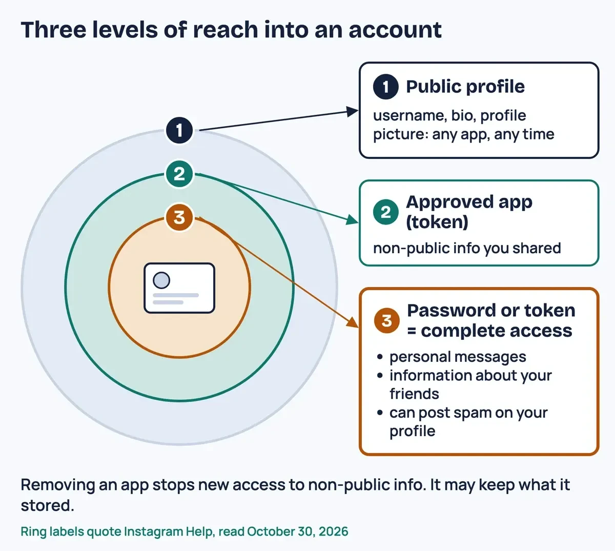 Three levels of reach into an Instagram account: public profile, non-public posts for an approved app, messages and friends with a password or token