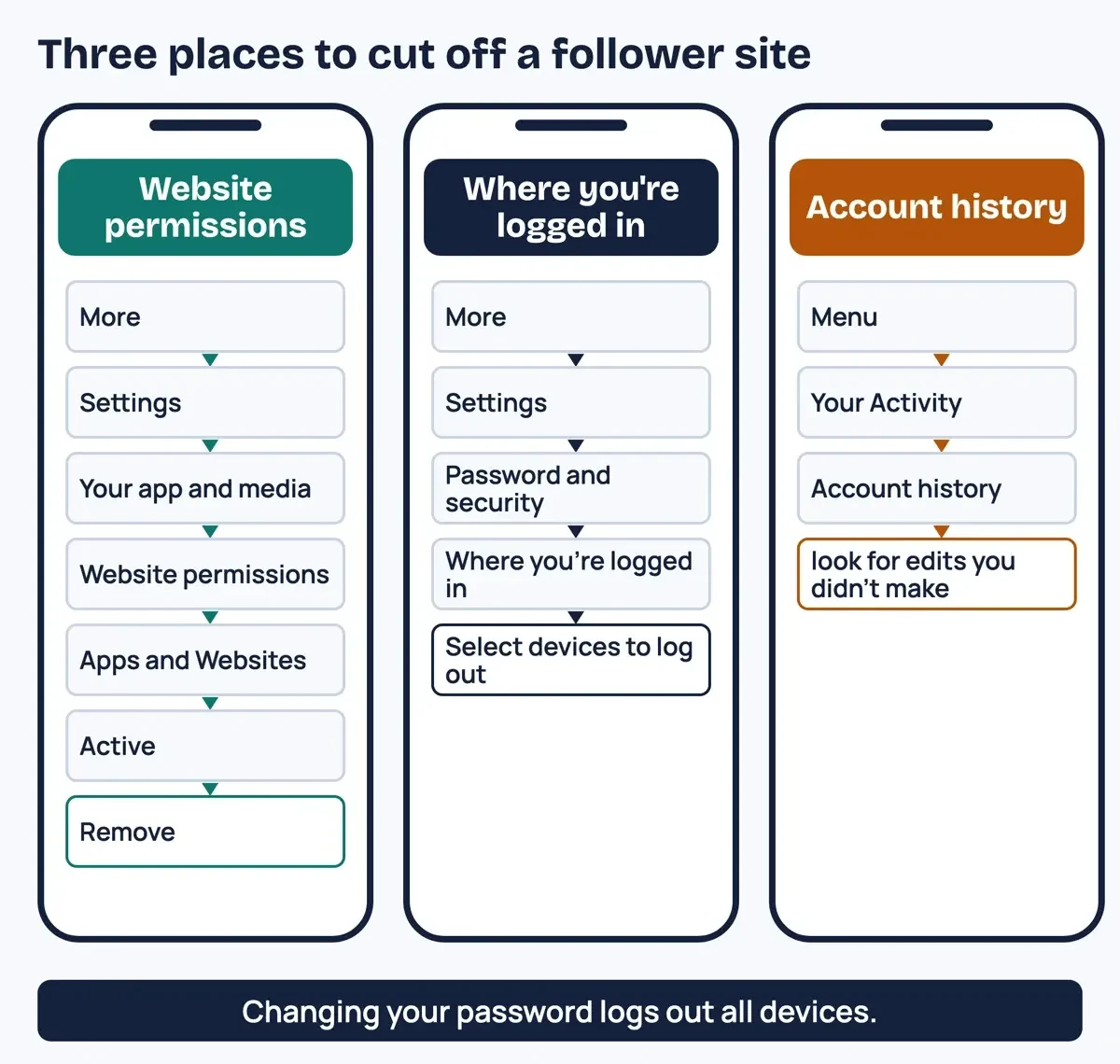 Three Instagram settings to check after using a follower site: Website permissions, Where you are logged in, and Account history