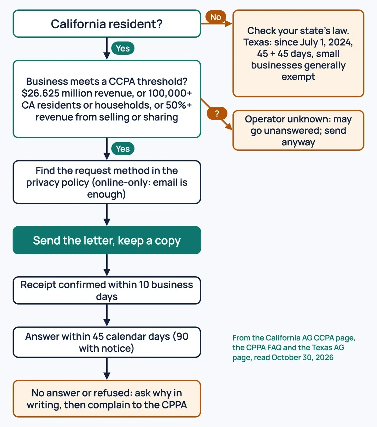 Decision path for a deletion request: resident and covered business, privacy policy method, letter, 10 business days and 45 days, then a complaint