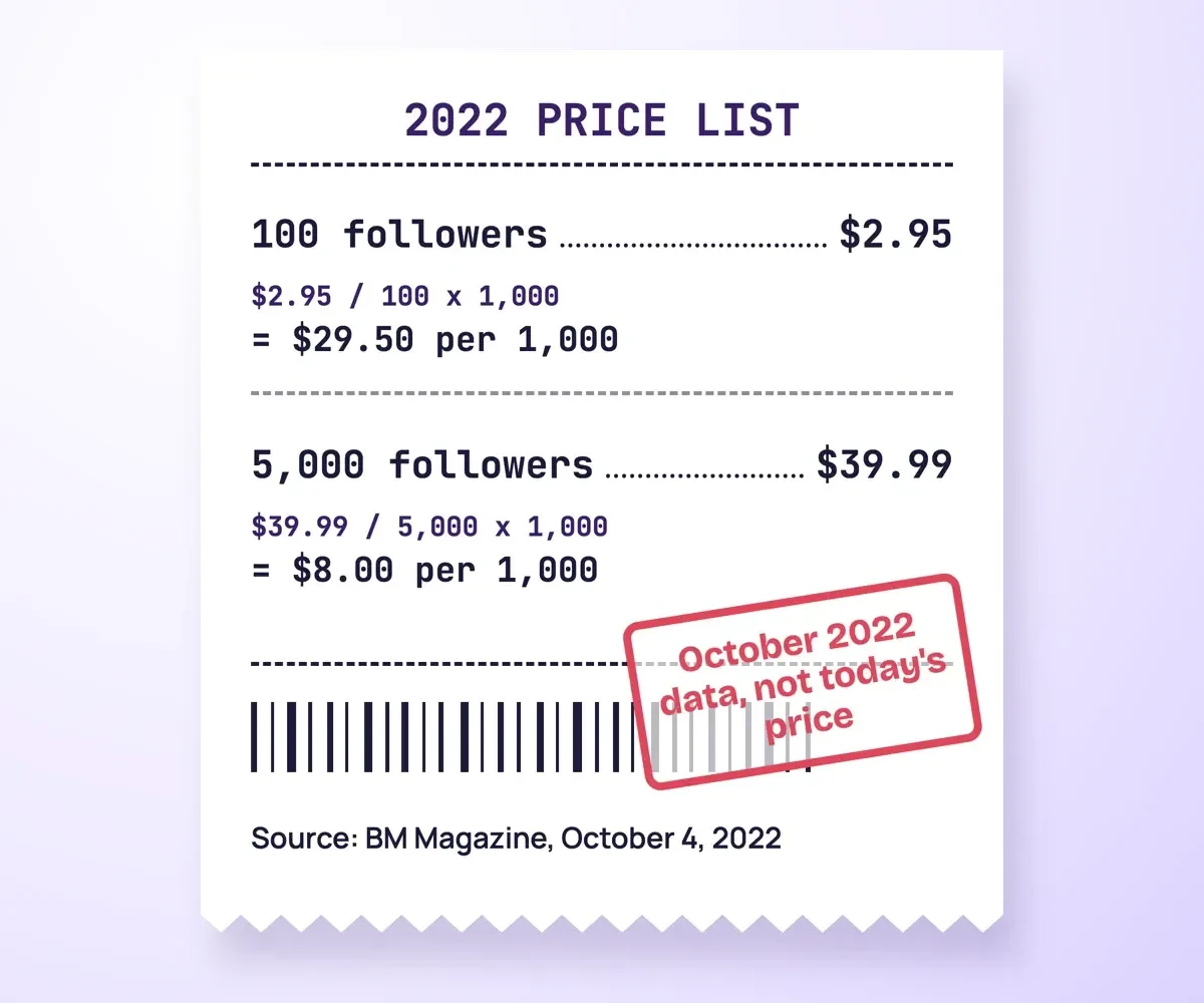 Price card for two follower packages from a 2022 listing, 100 for $2.95 and 5,000 for $39.99, with the cost per 1,000 worked out
