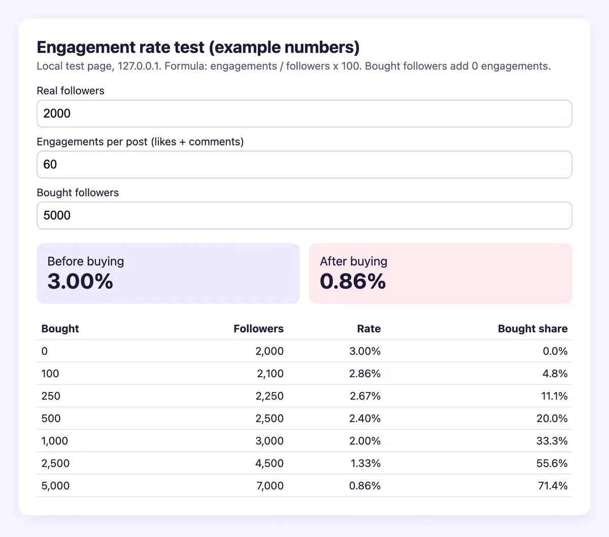 Local calculator showing an example engagement rate of 3.00% before and 0.86% after 5,000 bought followers