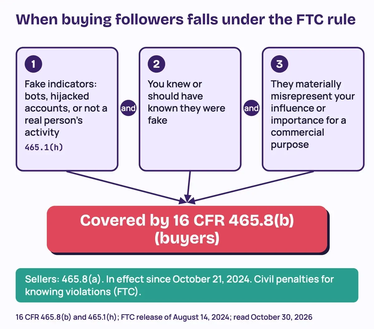 Three conditions of the FTC fake followers rule for buyers: fake indicators, knew or should have known, and misrepresenting influence for a commercial purpose