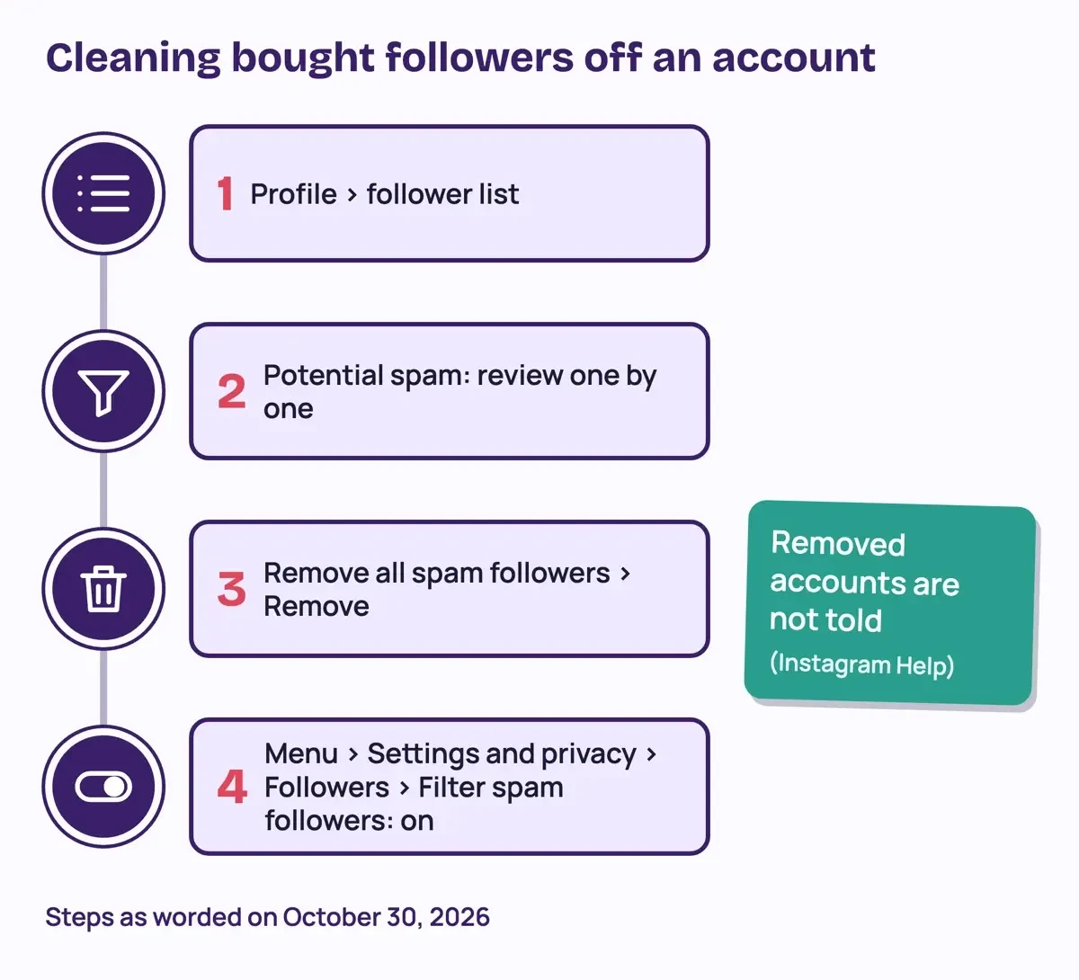Four steps to clean bought followers off an Instagram account, from the follower list to Potential spam, Remove all, and the spam filter