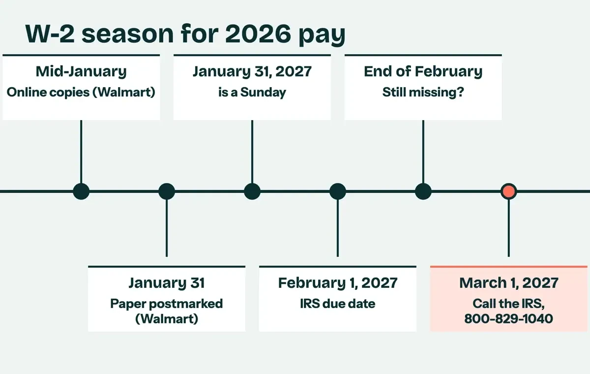 Timeline from mid-January to early March 2027 marking online W-2 copies, the January 31 postmark, the February 1 IRS due date and the March 1 IRS call date